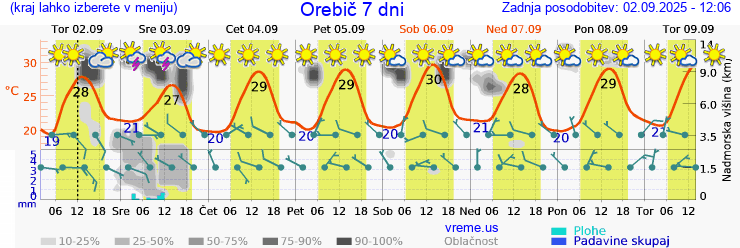 Vreme 7 dni
