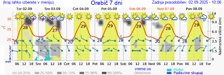 Vreme 7 dni