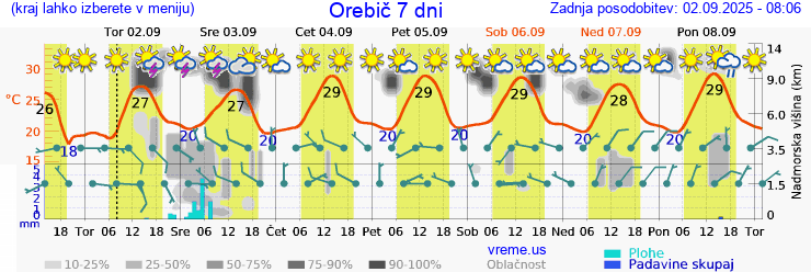 Vreme 7 dni