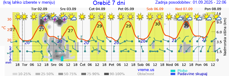 Vreme 7 dni