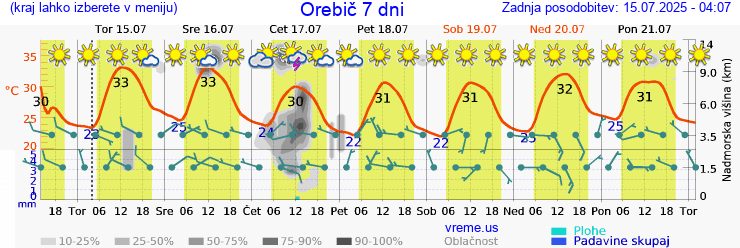 Vreme 7 dni