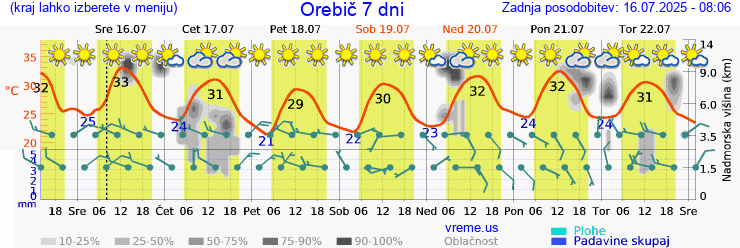 Vreme 7 dni