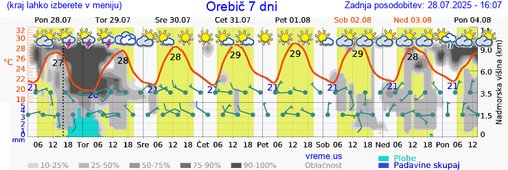 Vreme 7 dni