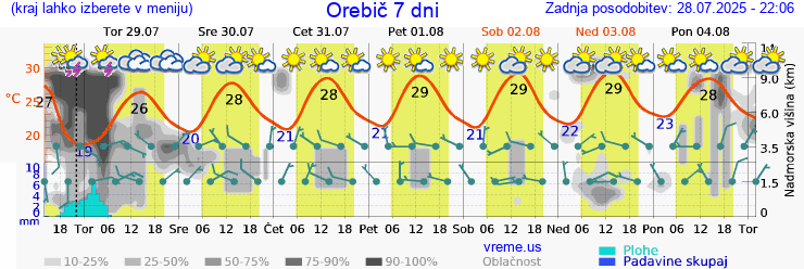 Vreme 7 dni