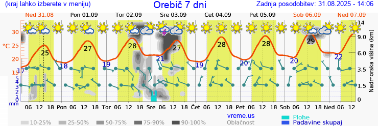 Vreme 7 dni