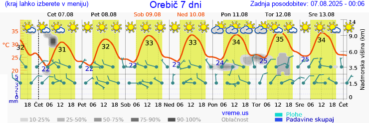 Vreme 7 dni