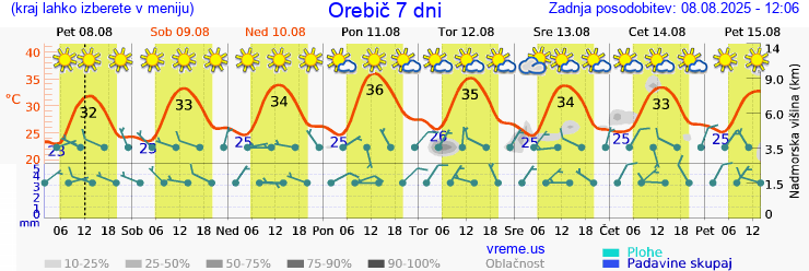 Vreme 7 dni