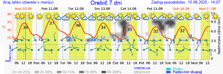 Vreme 7 dni