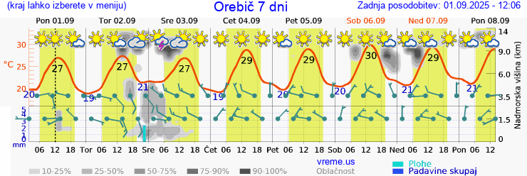 Vreme 7 dni