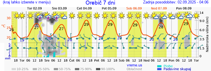 Vreme 7 dni