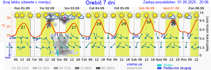 Vreme 7 dni