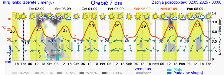 Vreme 7 dni