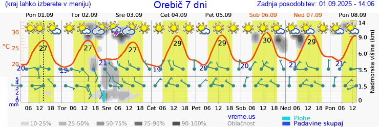 Vreme 7 dni