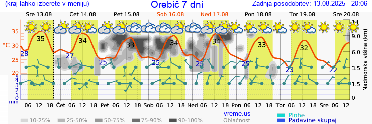 Vreme 7 dni