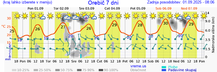 Vreme 7 dni