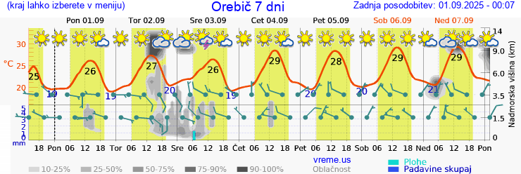 Vreme 7 dni