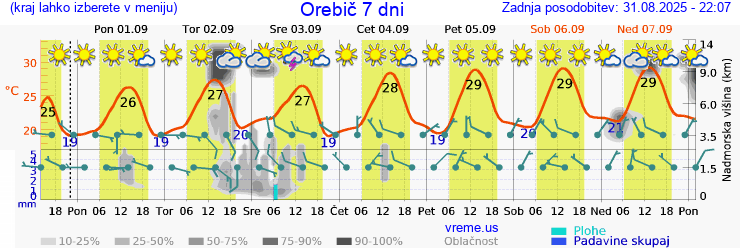 Vreme 7 dni