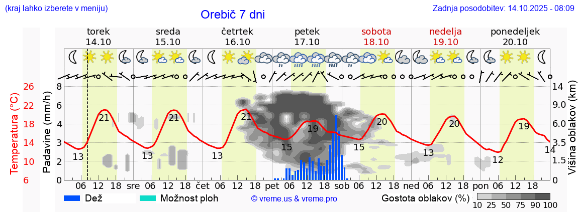 Vreme 7 dni