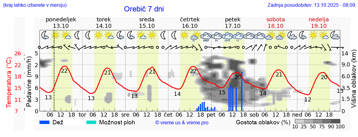 Vreme 7 dni