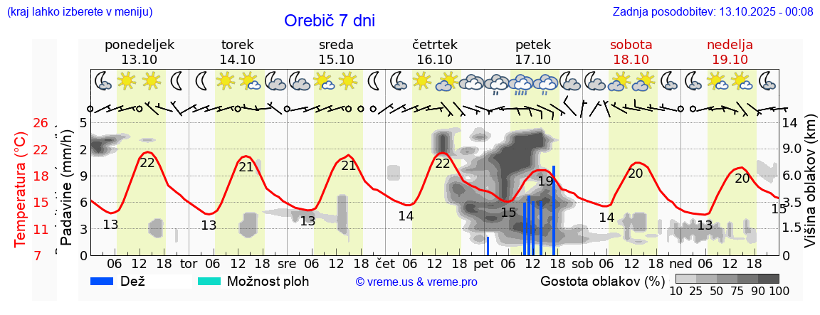Vreme 7 dni