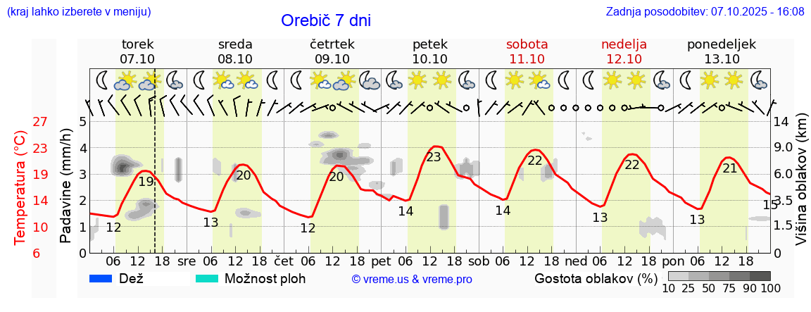 Vreme 7 dni
