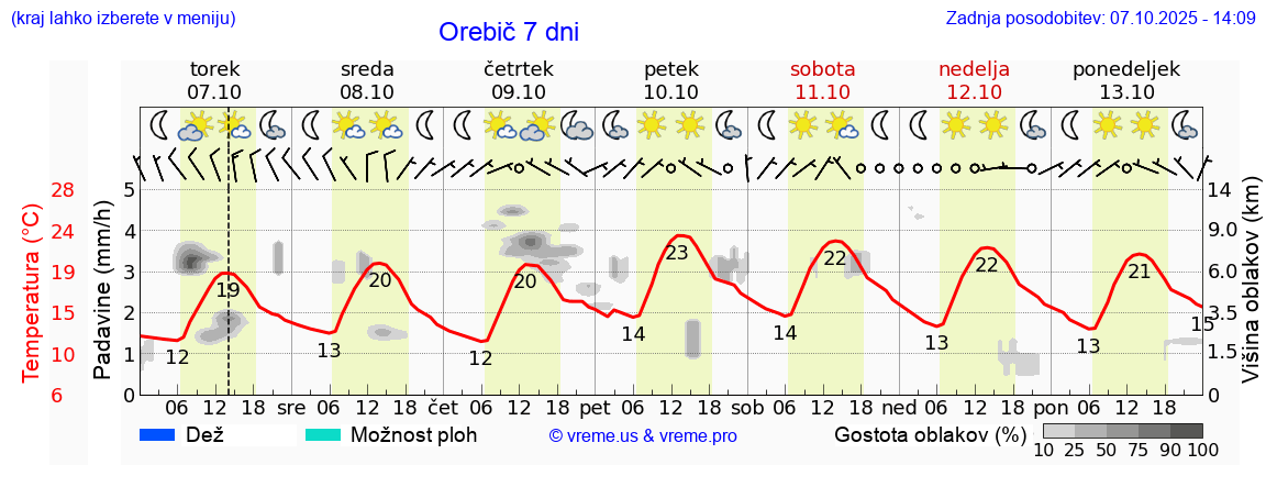 Vreme 7 dni