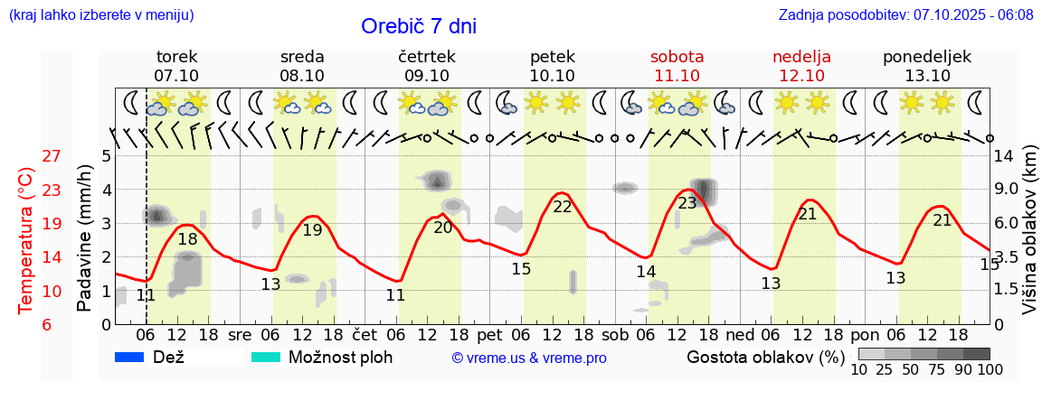 Vreme 7 dni