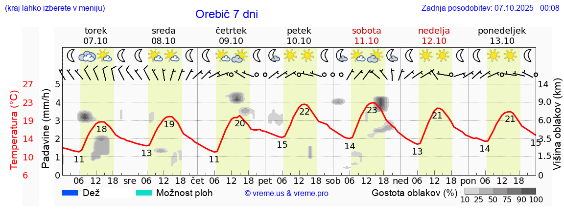 Vreme 7 dni