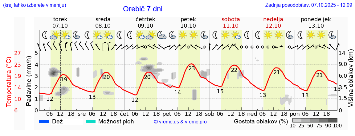 Vreme 7 dni