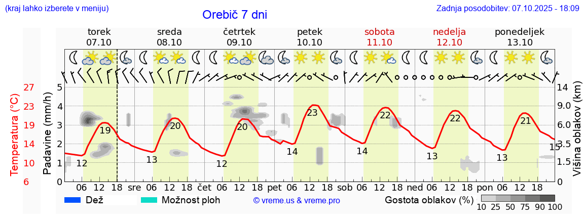 Vreme 7 dni