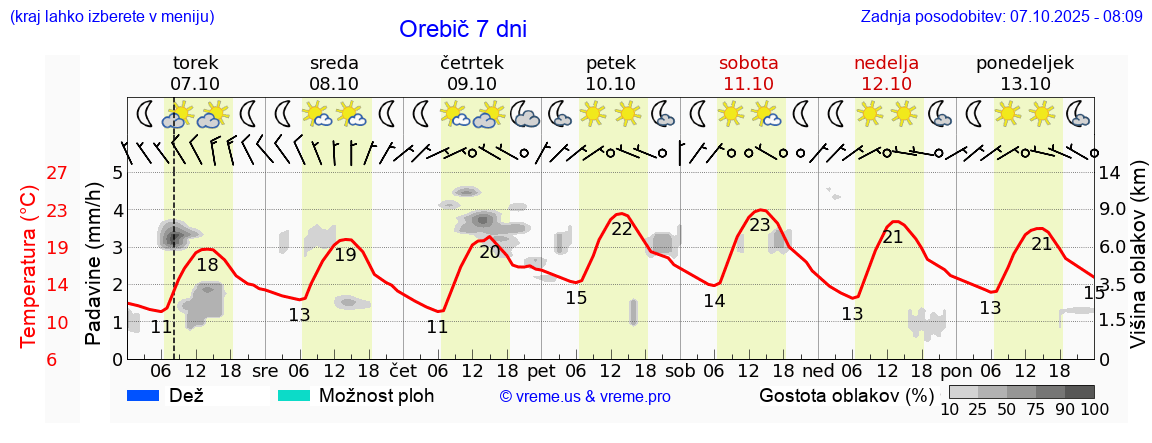 Vreme 7 dni