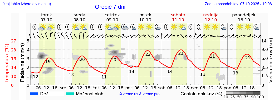 Vreme 7 dni