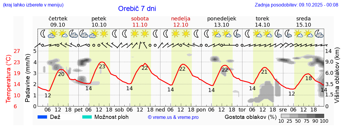 Vreme 7 dni