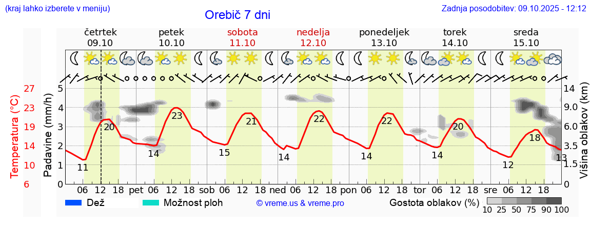 Vreme 7 dni