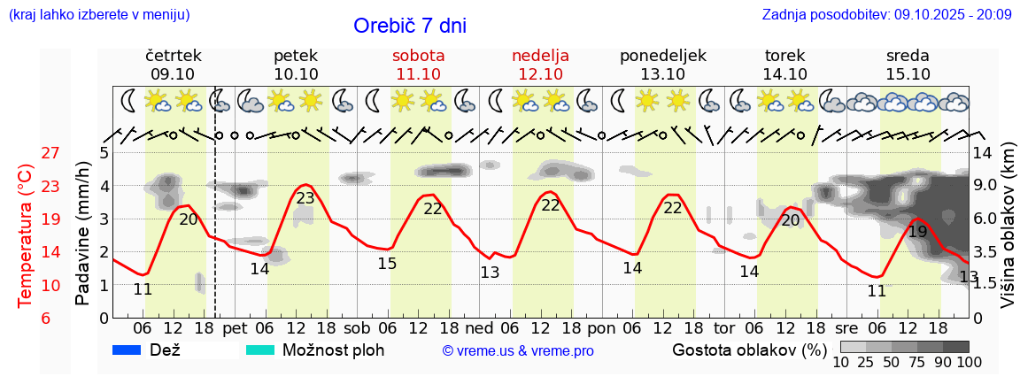Vreme 7 dni