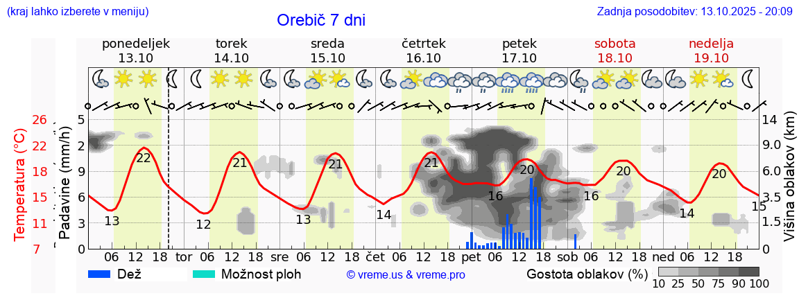 Vreme 7 dni