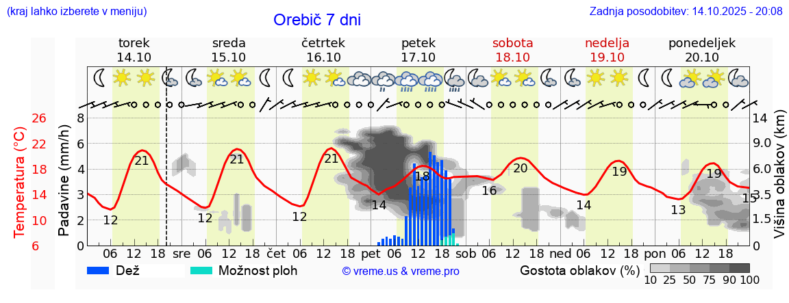 Vreme 7 dni