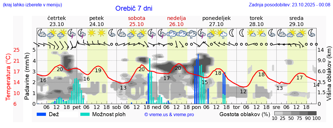 Vreme 7 dni
