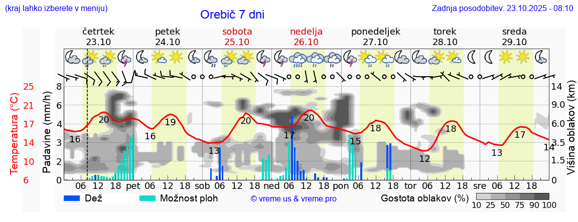 Vreme 7 dni