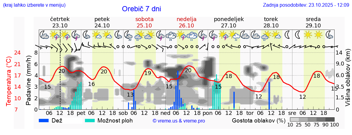 Vreme 7 dni
