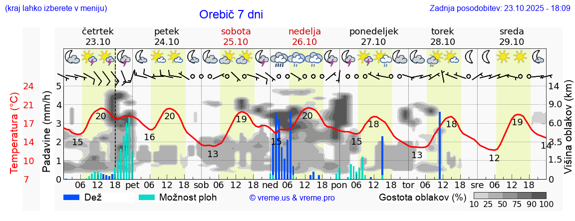 Vreme 7 dni