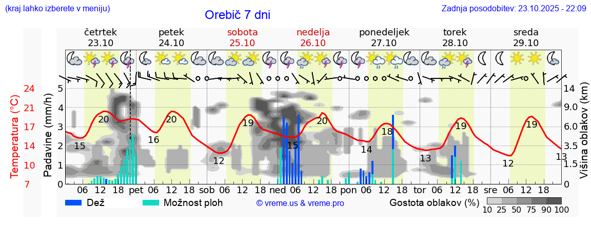 Vreme 7 dni