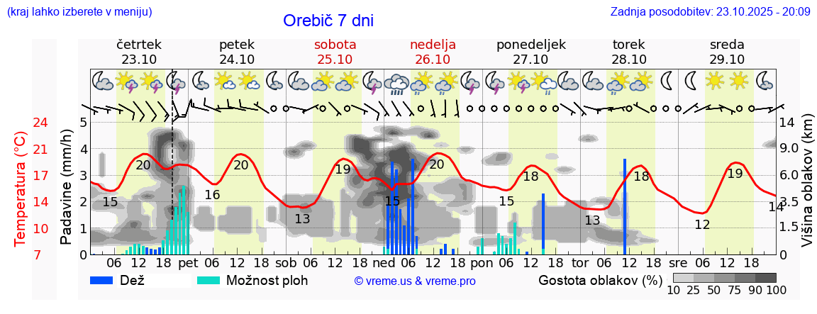 Vreme 7 dni