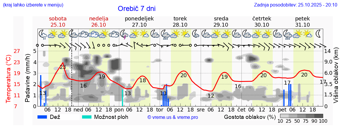 Vreme 7 dni