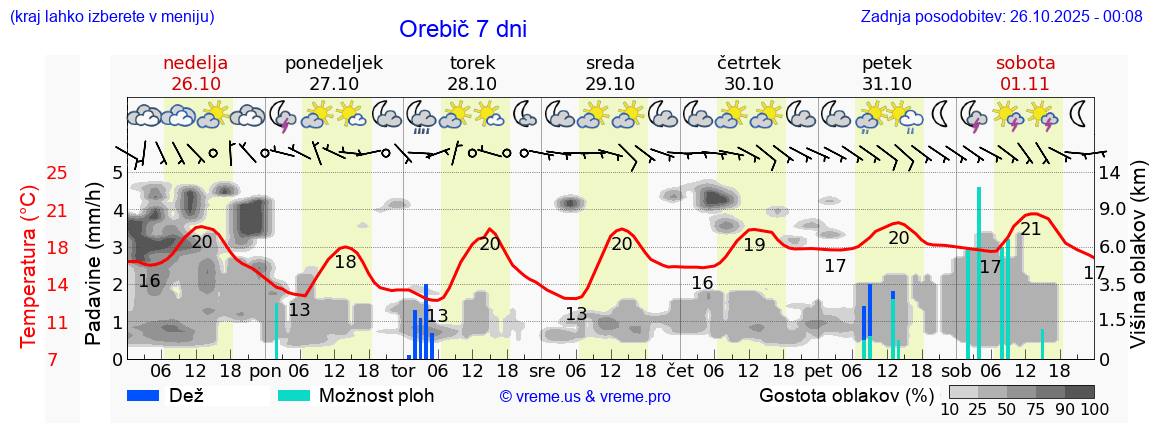 Vreme 7 dni