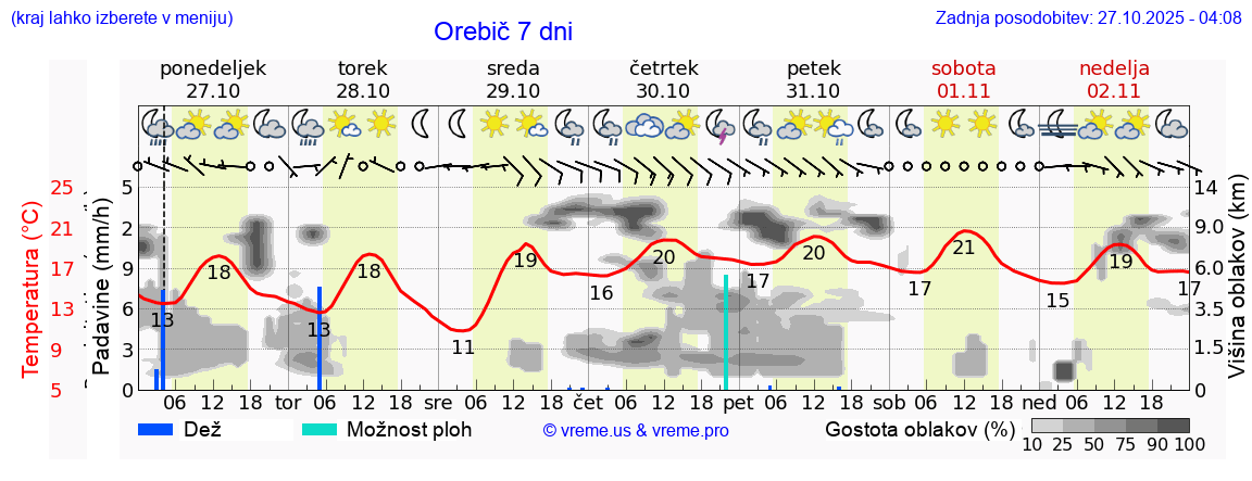 Vreme 7 dni