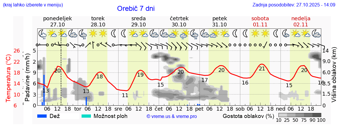 Vreme 7 dni