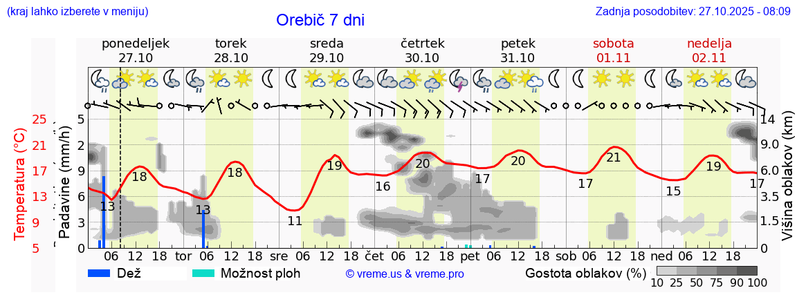 Vreme 7 dni