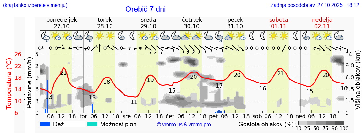 Vreme 7 dni