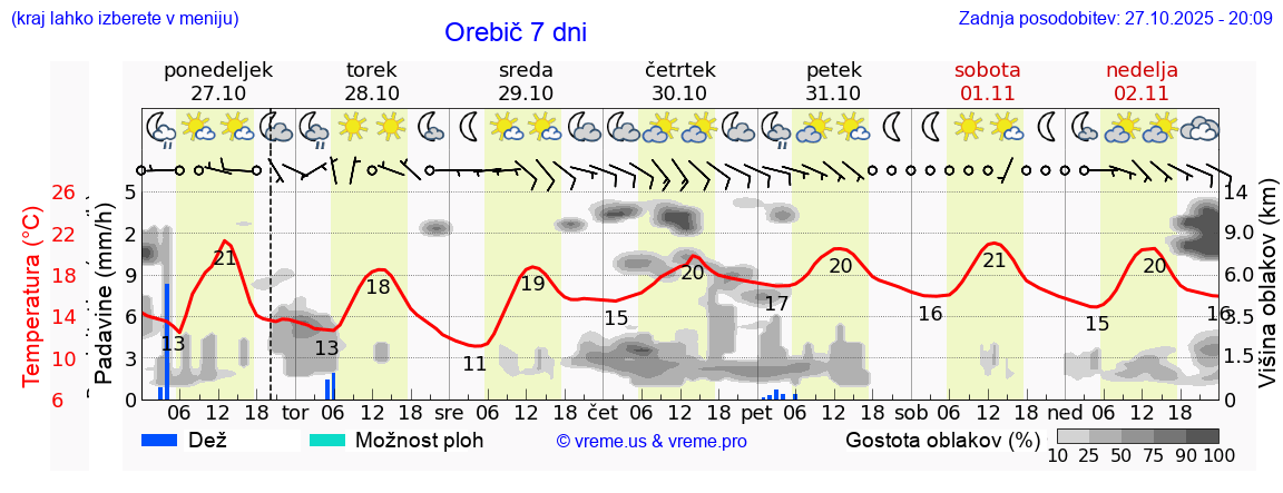 Vreme 7 dni